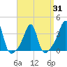 East Greenwich tide chart for Wednesday, March 31, 2021
