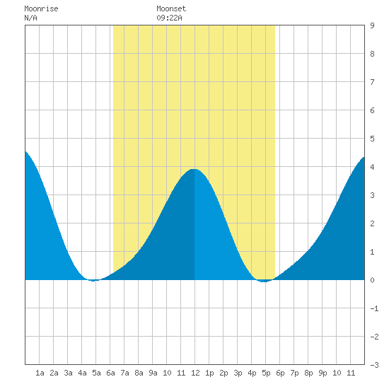 East Greenwich tide chart for Thursday, March 4, 2021