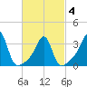 East Greenwich tide chart for Thursday, March 4, 2021