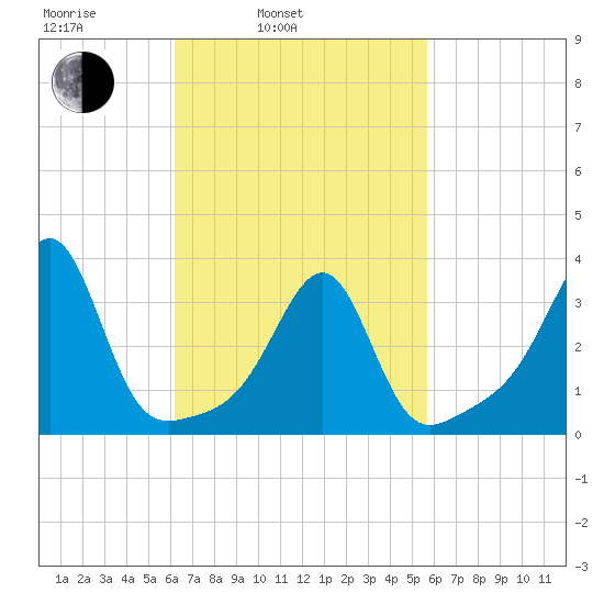 East Greenwich tide chart for Friday, March 5, 2021