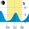 East Greenwich tide chart for Friday, March 5, 2021