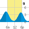 East Greenwich tide chart for Tuesday, March 9, 2021