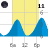 East Greenwich tide chart for Sunday, April 11, 2021