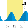 East Greenwich tide chart for Tuesday, April 13, 2021