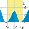 East Greenwich tide chart for Thursday, April 1, 2021
