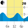 East Greenwich tide chart for Tuesday, April 20, 2021