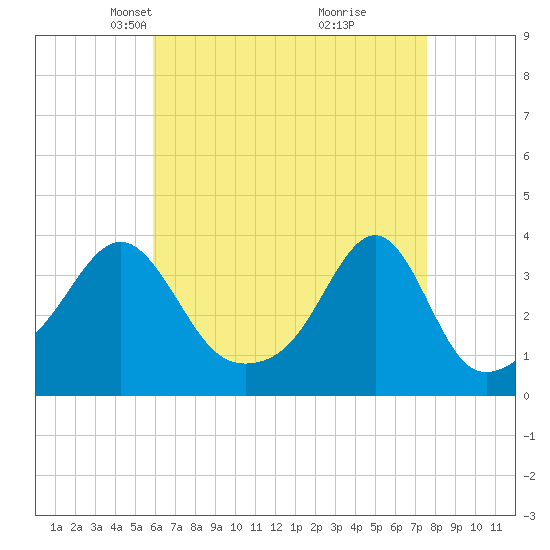 East Greenwich tide chart for Thursday, April 22, 2021