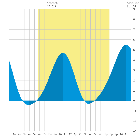 East Greenwich tide chart for Thursday, April 29, 2021