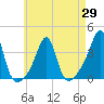 East Greenwich tide chart for Thursday, April 29, 2021