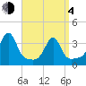 East Greenwich tide chart for Sunday, April 4, 2021