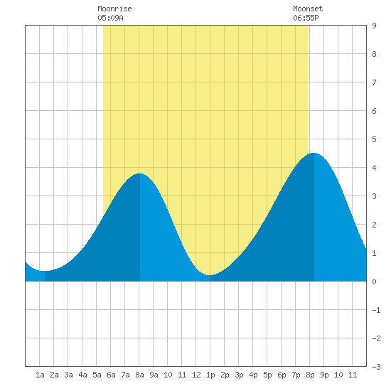 East Greenwich tide chart for Monday, May 10, 2021