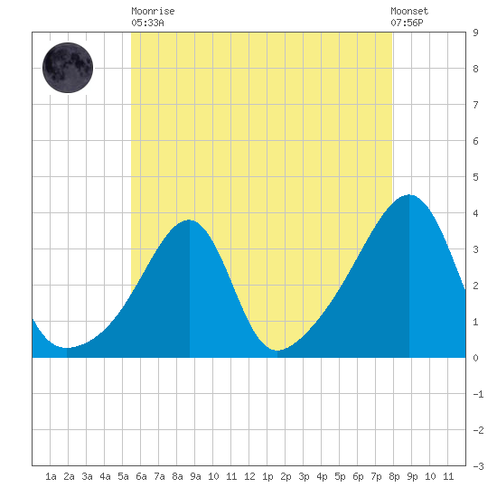 East Greenwich tide chart for Tuesday, May 11, 2021