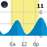 East Greenwich tide chart for Tuesday, May 11, 2021