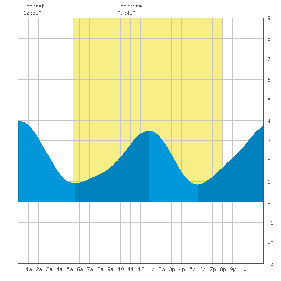 East Greenwich tide chart for Monday, May 17, 2021