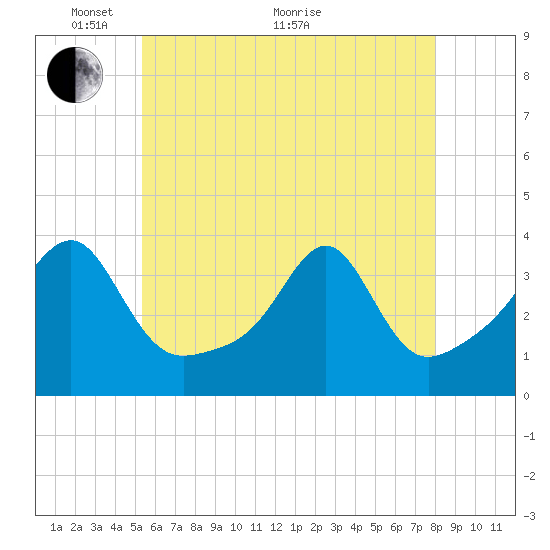 East Greenwich tide chart for Wednesday, May 19, 2021