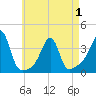 East Greenwich tide chart for Saturday, May 1, 2021