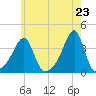 East Greenwich tide chart for Sunday, May 23, 2021