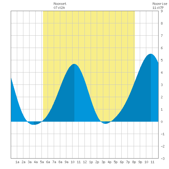 East Greenwich tide chart for Friday, May 28, 2021