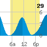 East Greenwich tide chart for Saturday, May 29, 2021