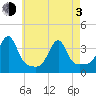 East Greenwich tide chart for Monday, May 3, 2021