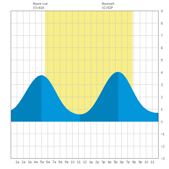 East Greenwich tide chart for Thursday, May 6, 2021