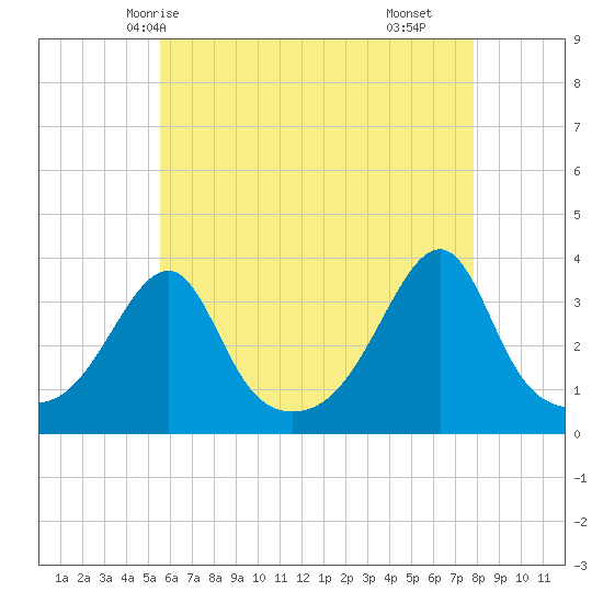 East Greenwich tide chart for Friday, May 7, 2021