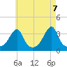 East Greenwich tide chart for Friday, May 7, 2021