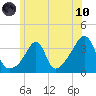East Greenwich tide chart for Thursday, June 10, 2021