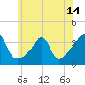 East Greenwich tide chart for Monday, June 14, 2021