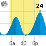 East Greenwich tide chart for Thursday, June 24, 2021