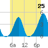 East Greenwich tide chart for Friday, June 25, 2021