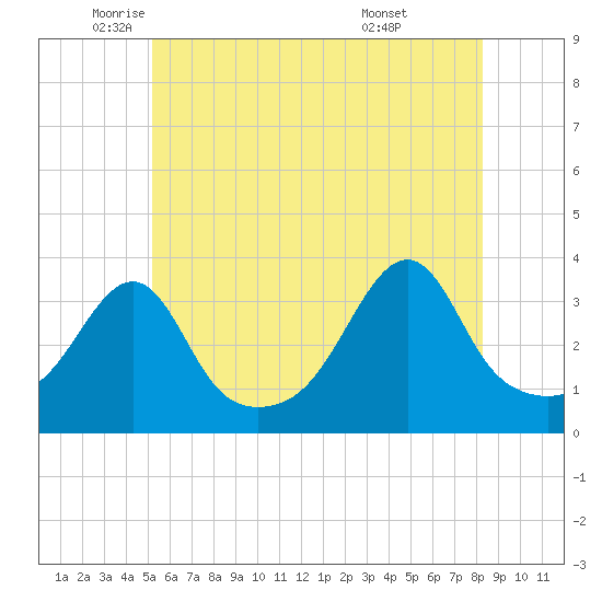 East Greenwich tide chart for Friday, June 4, 2021