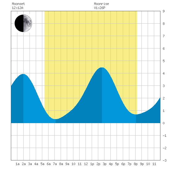 East Greenwich tide chart for Saturday, July 17, 2021