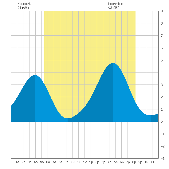 East Greenwich tide chart for Monday, July 19, 2021