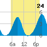East Greenwich tide chart for Saturday, July 24, 2021