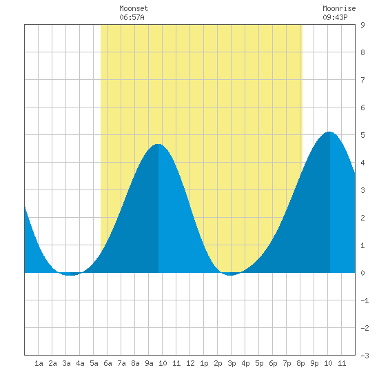 East Greenwich tide chart for Sunday, July 25, 2021