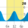 East Greenwich tide chart for Wednesday, July 28, 2021