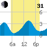 East Greenwich tide chart for Saturday, July 31, 2021