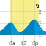 East Greenwich tide chart for Monday, July 5, 2021