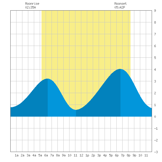 East Greenwich tide chart for Tuesday, July 6, 2021