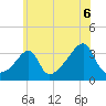 East Greenwich tide chart for Tuesday, July 6, 2021