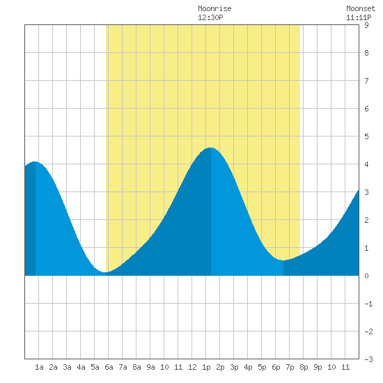 East Greenwich tide chart for Saturday, August 14, 2021
