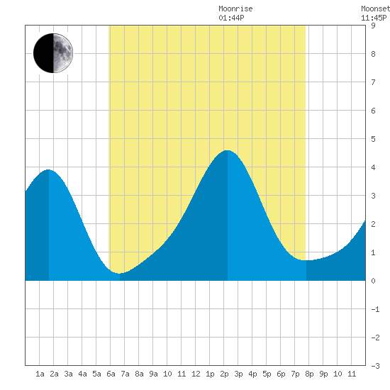 East Greenwich tide chart for Sunday, August 15, 2021