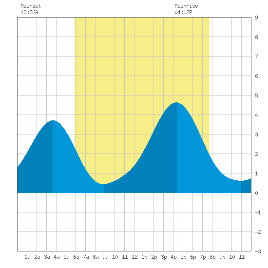 East Greenwich tide chart for Tuesday, August 17, 2021