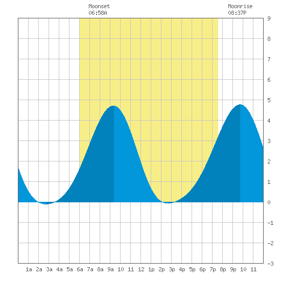 East Greenwich tide chart for Monday, August 23, 2021
