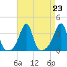 East Greenwich tide chart for Monday, August 23, 2021