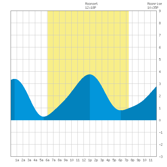 East Greenwich tide chart for Saturday, August 28, 2021