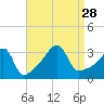 East Greenwich tide chart for Saturday, August 28, 2021