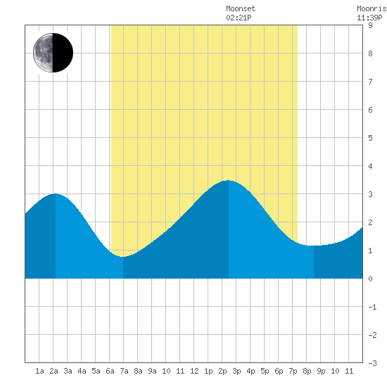 East Greenwich tide chart for Monday, August 30, 2021