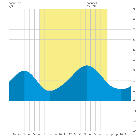 East Greenwich tide chart for Tuesday, August 31, 2021